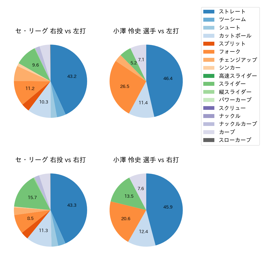 小澤 怜史 球種割合(2023年8月)