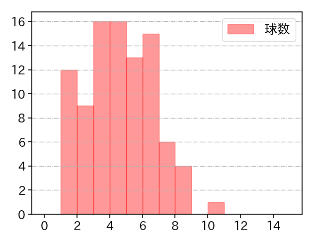 小澤 怜史 打者に投じた球数分布(2023年8月)