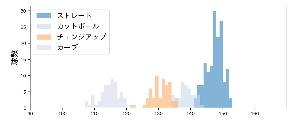 高橋 奎二 球種&球速の分布1(2023年8月)