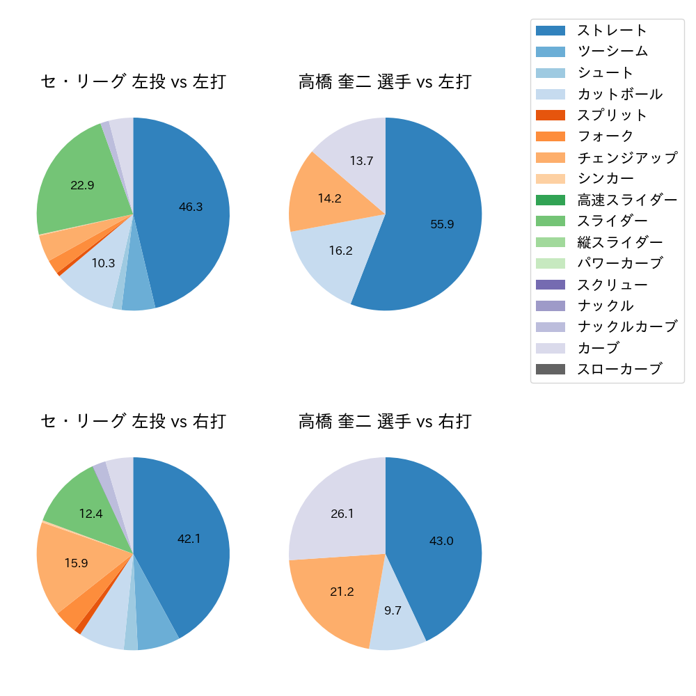 高橋 奎二 球種割合(2023年8月)
