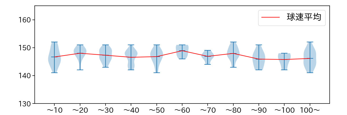 高橋 奎二 球数による球速(ストレート)の推移(2023年8月)