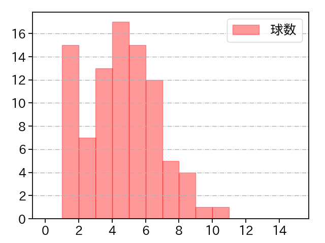 高橋 奎二 打者に投じた球数分布(2023年8月)