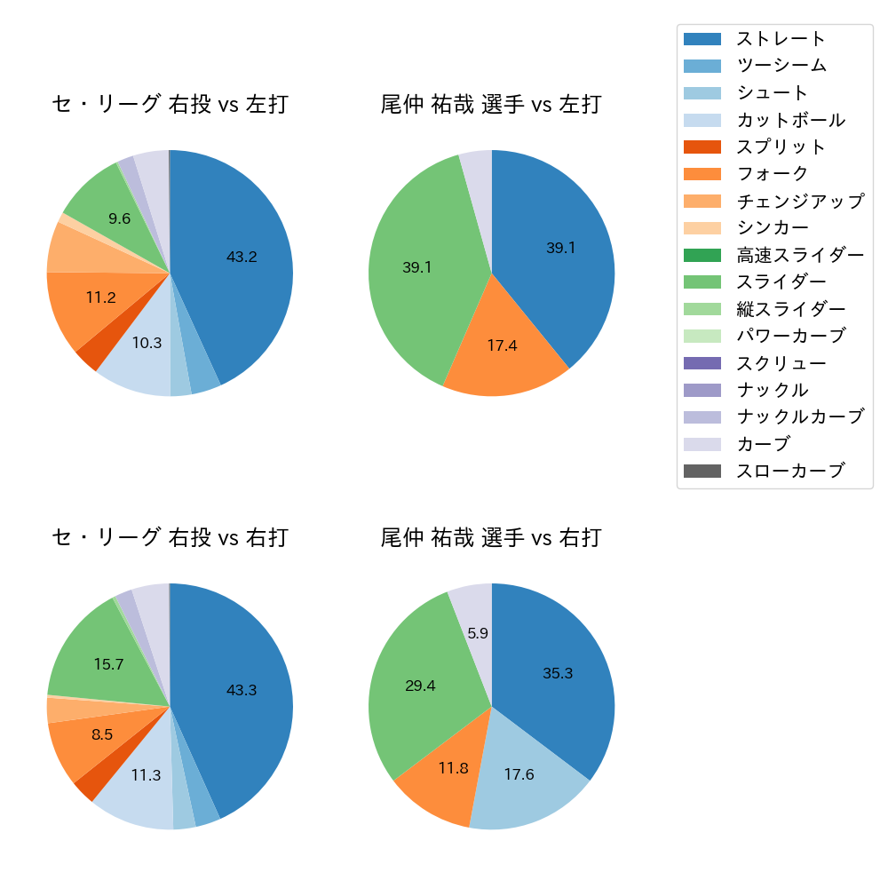 尾仲 祐哉 球種割合(2023年8月)