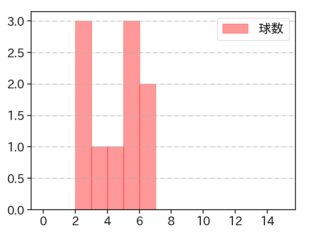 尾仲 祐哉 打者に投じた球数分布(2023年8月)