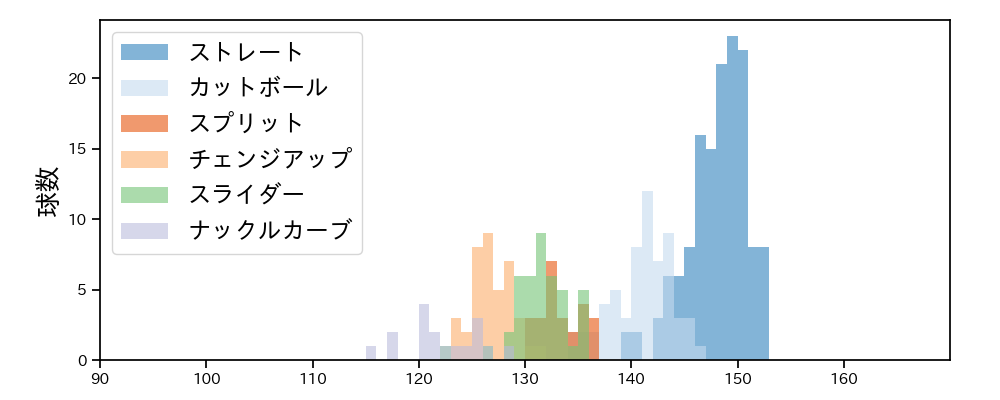 サイスニード 球種&球速の分布1(2023年8月)