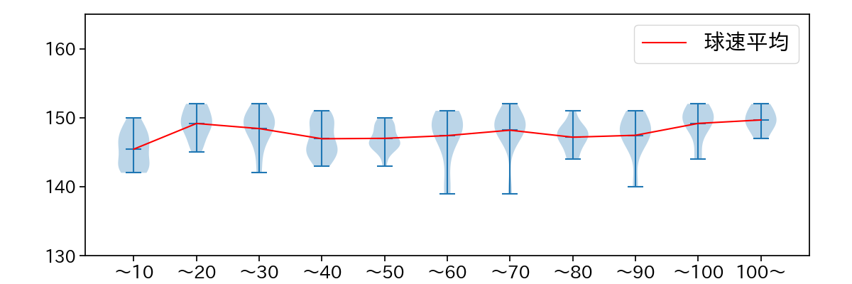サイスニード 球数による球速(ストレート)の推移(2023年8月)