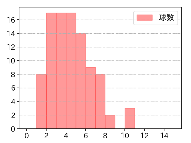 サイスニード 打者に投じた球数分布(2023年8月)