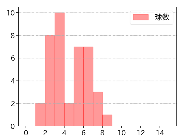 阪口 皓亮 打者に投じた球数分布(2023年8月)