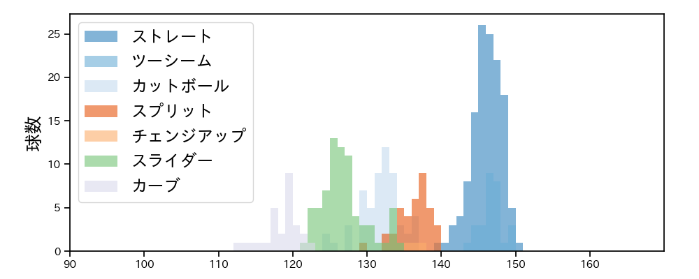 ピーターズ 球種&球速の分布1(2023年8月)