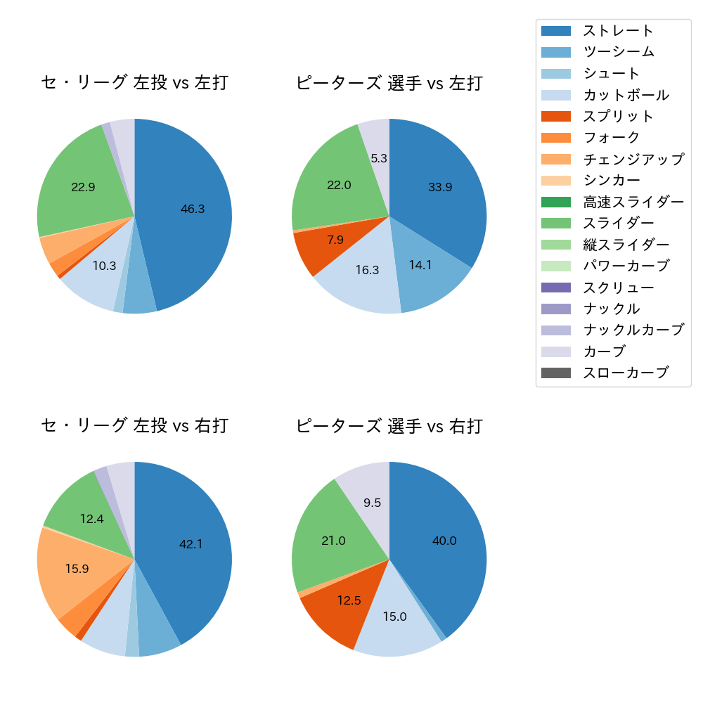 ピーターズ 球種割合(2023年8月)