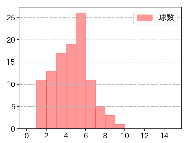 ピーターズ 打者に投じた球数分布(2023年8月)