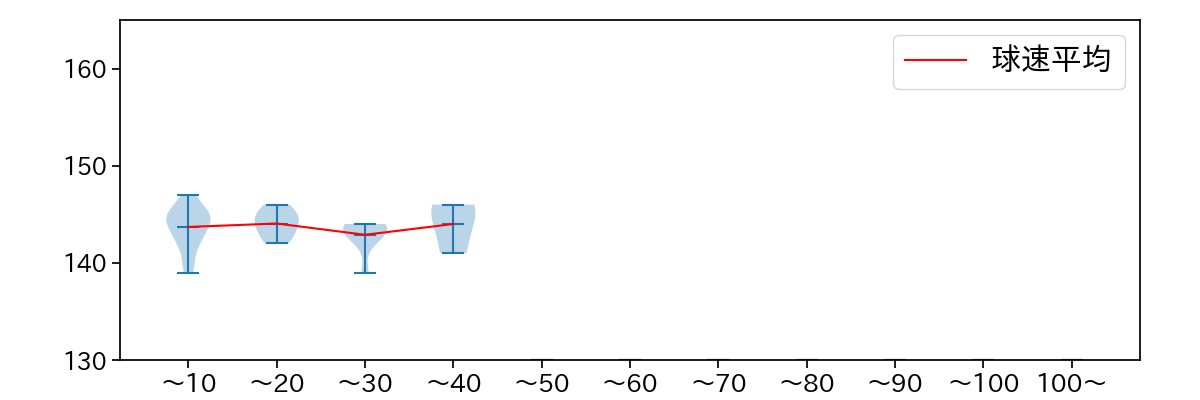 今野 龍太 球数による球速(ストレート)の推移(2023年8月)