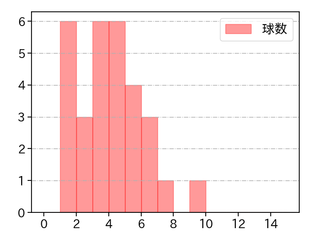 今野 龍太 打者に投じた球数分布(2023年8月)