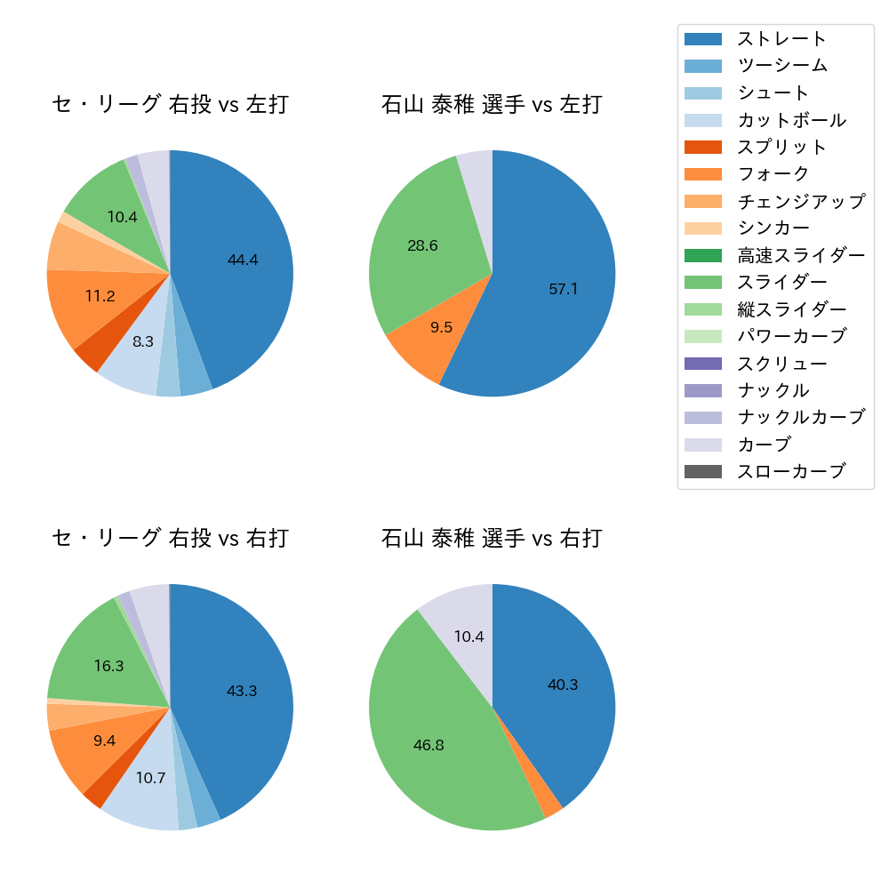 石山 泰稚 球種割合(2023年9月)
