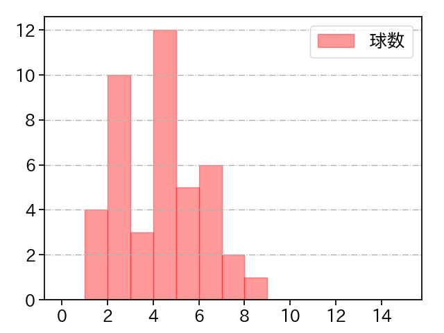 石山 泰稚 打者に投じた球数分布(2023年9月)