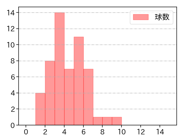 高梨 裕稔 打者に投じた球数分布(2023年9月)
