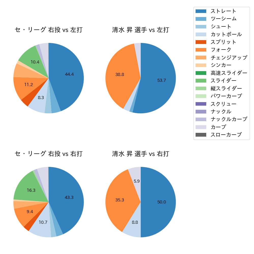 清水 昇 球種割合(2023年9月)