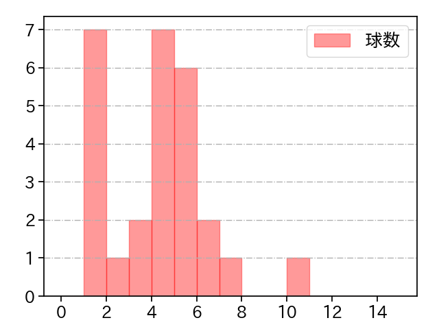清水 昇 打者に投じた球数分布(2023年9月)