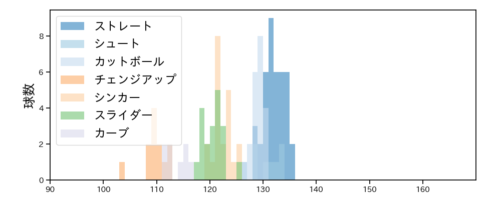 石川 雅規 球種&球速の分布1(2023年9月)