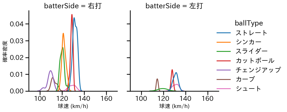 石川 雅規 球種&球速の分布2(2023年9月)