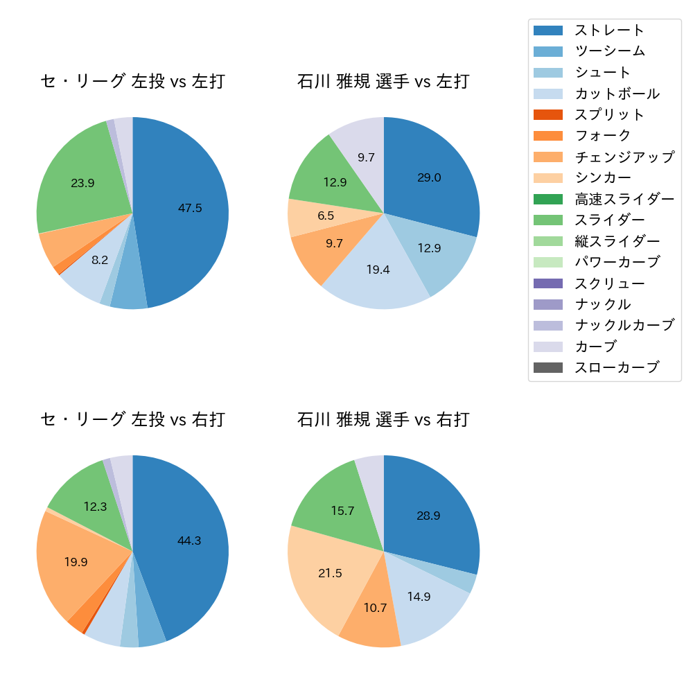 石川 雅規 球種割合(2023年9月)