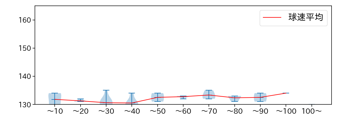 石川 雅規 球数による球速(ストレート)の推移(2023年9月)