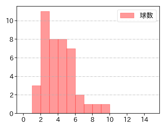 石川 雅規 打者に投じた球数分布(2023年9月)