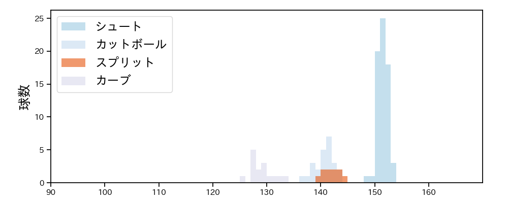 木澤 尚文 球種&球速の分布1(2023年9月)