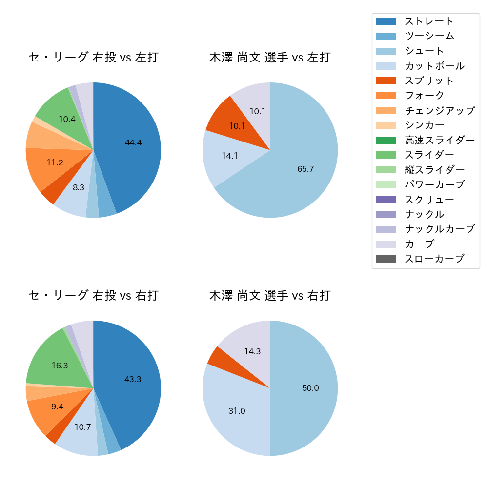 木澤 尚文 球種割合(2023年9月)