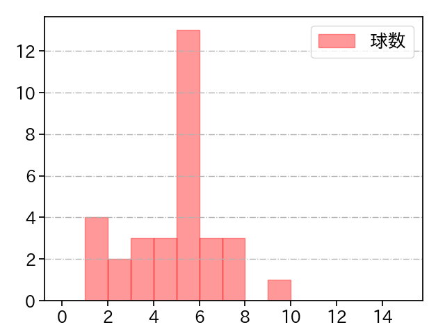 木澤 尚文 打者に投じた球数分布(2023年9月)