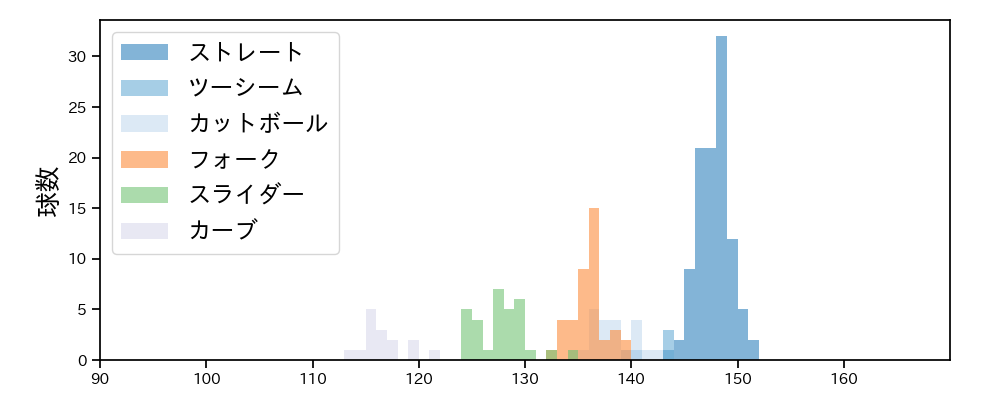 吉村 貢司郎 球種&球速の分布1(2023年9月)