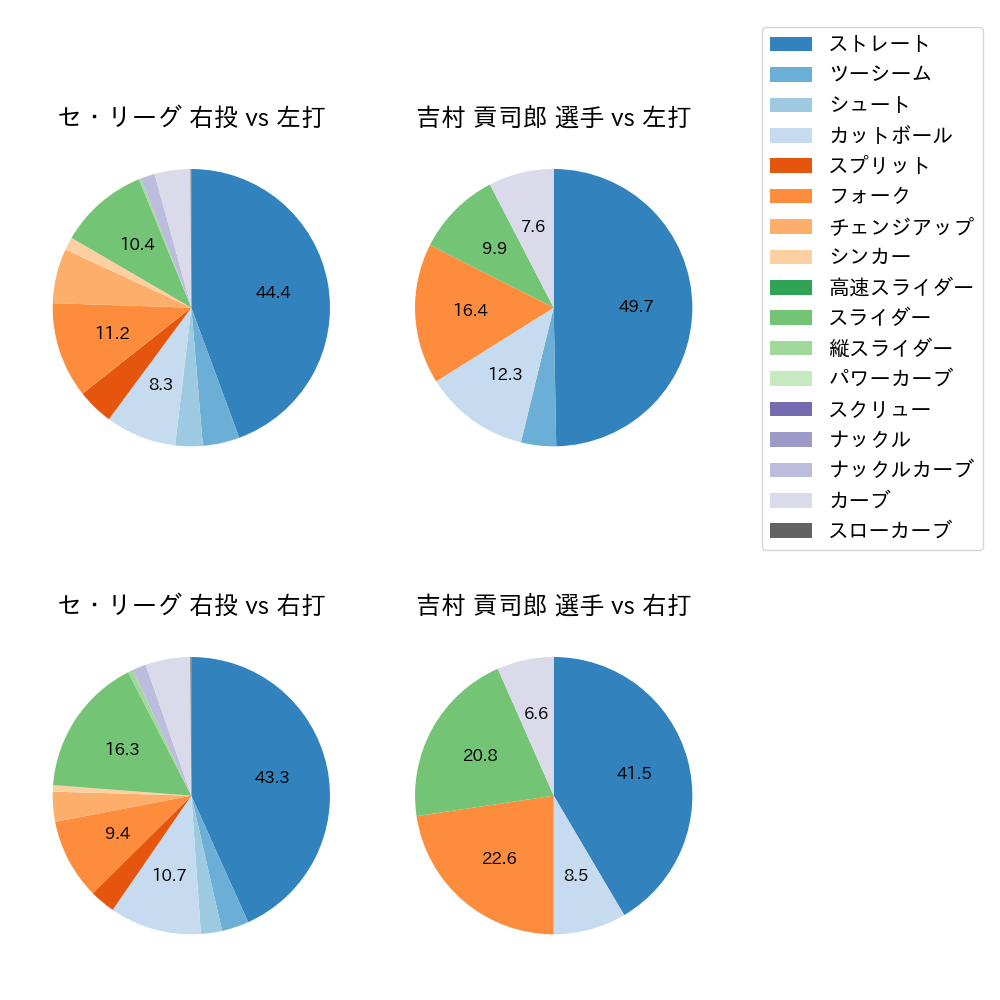 吉村 貢司郎 球種割合(2023年9月)