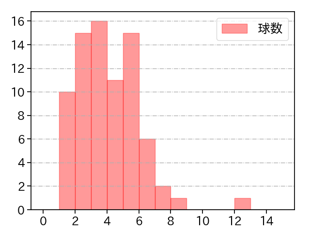 吉村 貢司郎 打者に投じた球数分布(2023年9月)