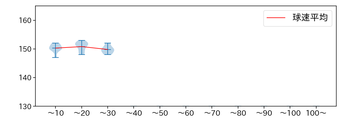 星 知弥 球数による球速(ストレート)の推移(2023年9月)