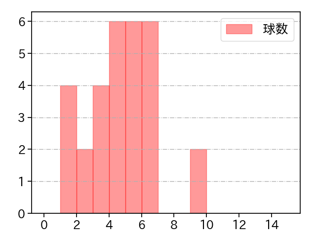 星 知弥 打者に投じた球数分布(2023年9月)