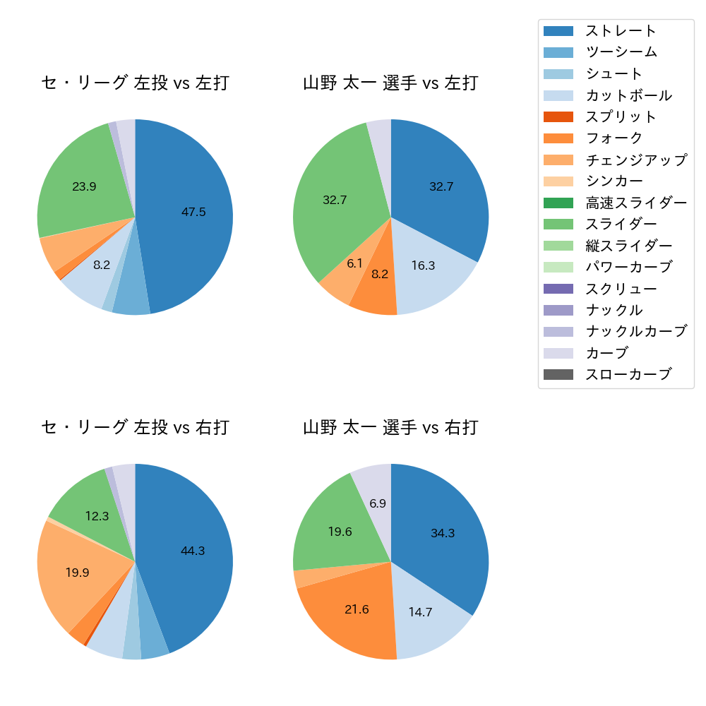 山野 太一 球種割合(2023年9月)