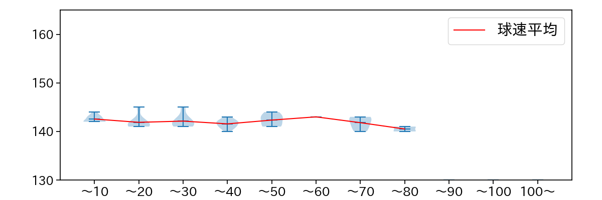 山野 太一 球数による球速(ストレート)の推移(2023年9月)