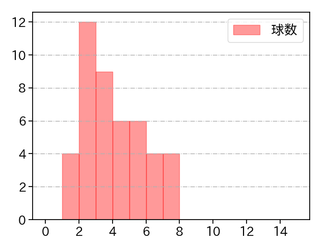 山野 太一 打者に投じた球数分布(2023年9月)