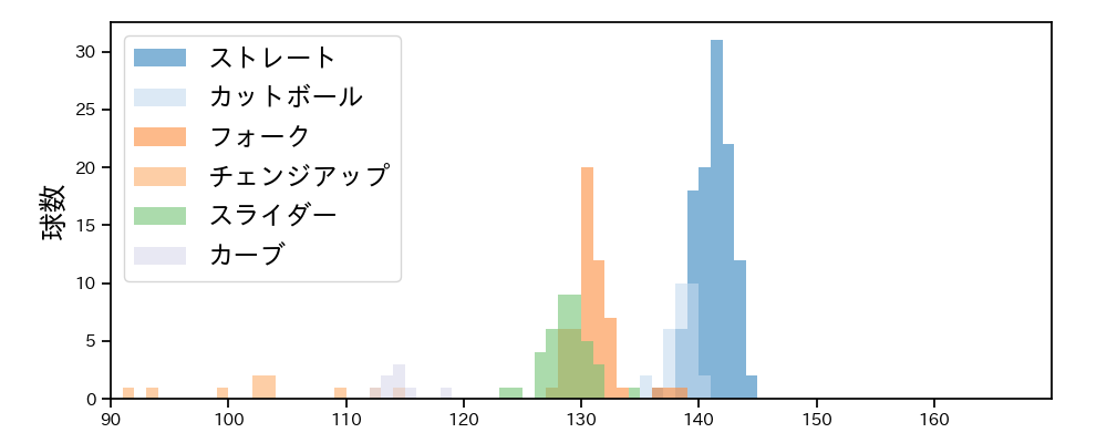 小川 泰弘 球種&球速の分布1(2023年9月)