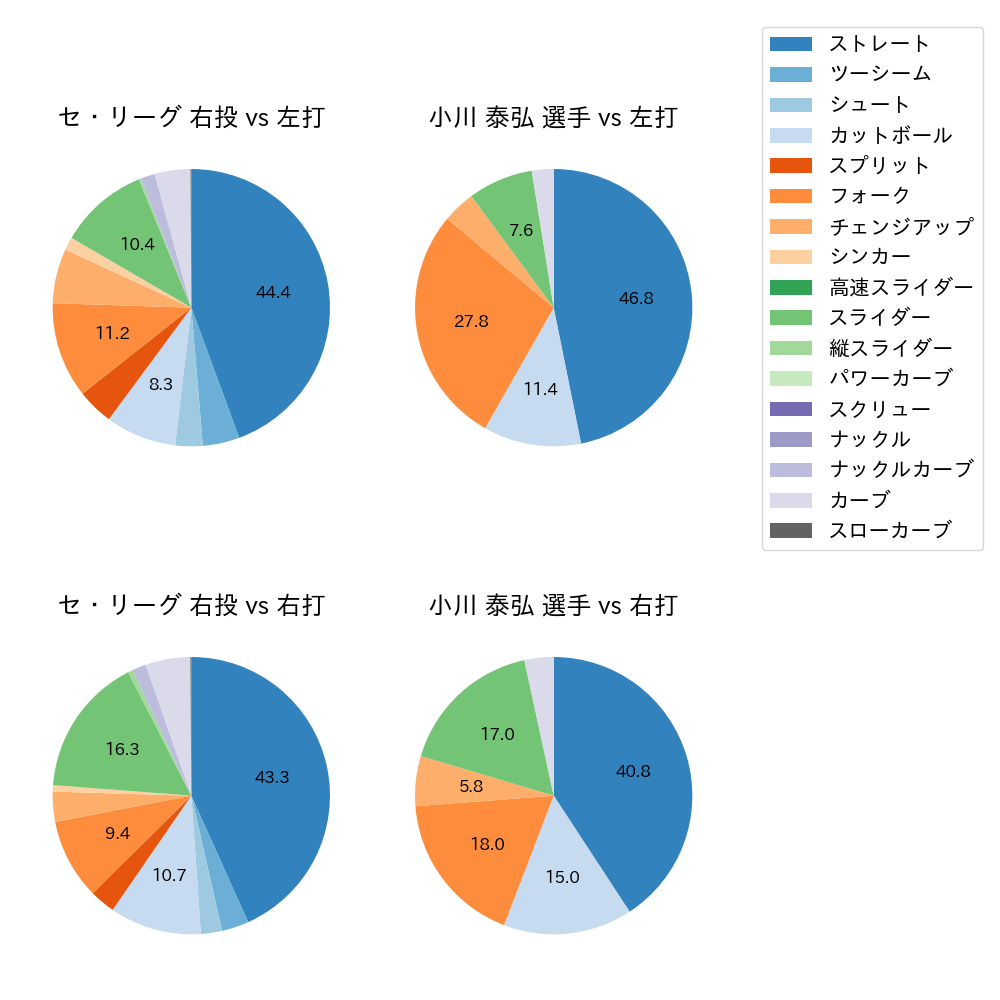 小川 泰弘 球種割合(2023年9月)