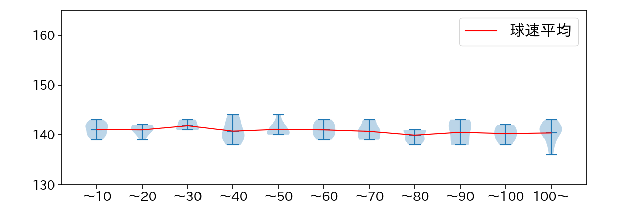 小川 泰弘 球数による球速(ストレート)の推移(2023年9月)