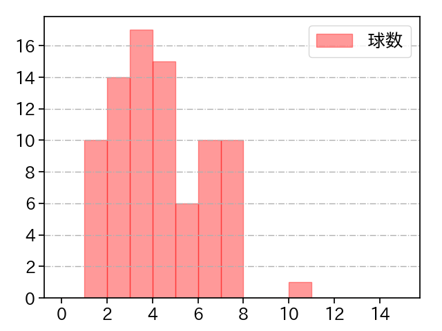 小川 泰弘 打者に投じた球数分布(2023年9月)