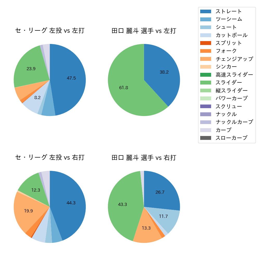 田口 麗斗 球種割合(2023年9月)