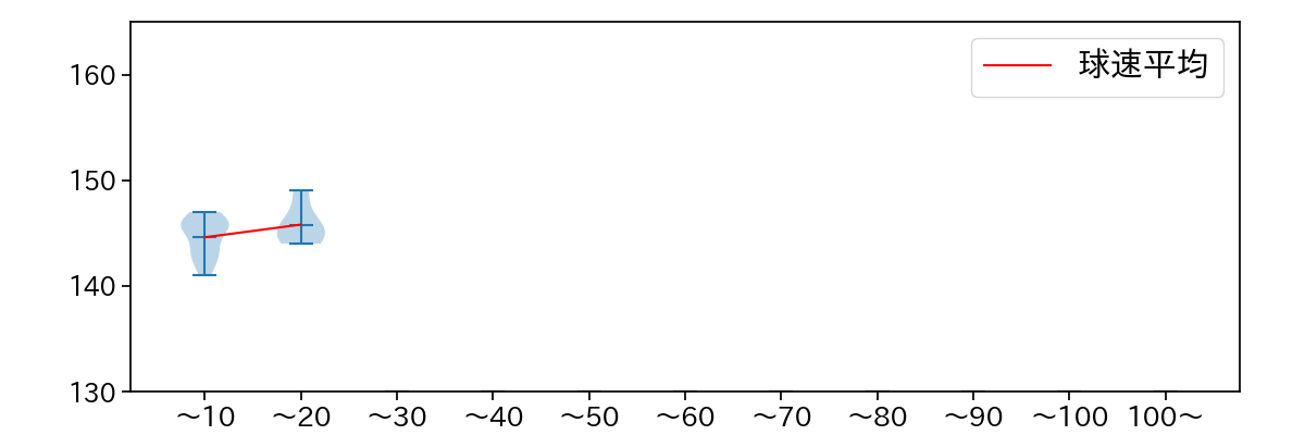 田口 麗斗 球数による球速(ストレート)の推移(2023年9月)