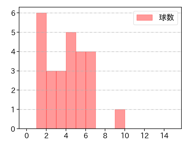 田口 麗斗 打者に投じた球数分布(2023年9月)