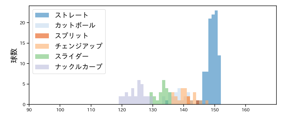 ロドリゲス 球種&球速の分布1(2023年9月)