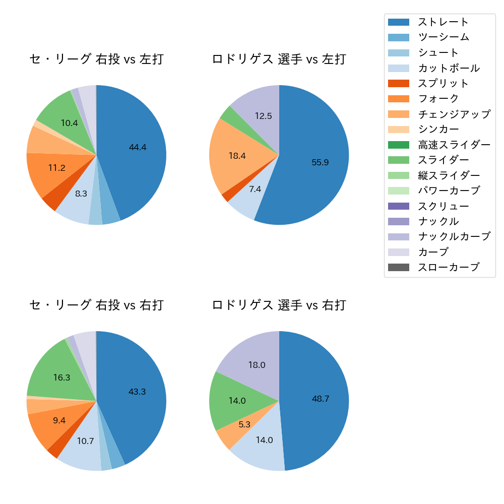 ロドリゲス 球種割合(2023年9月)