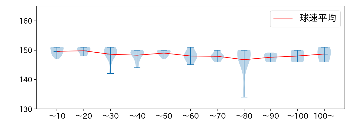 ロドリゲス 球数による球速(ストレート)の推移(2023年9月)