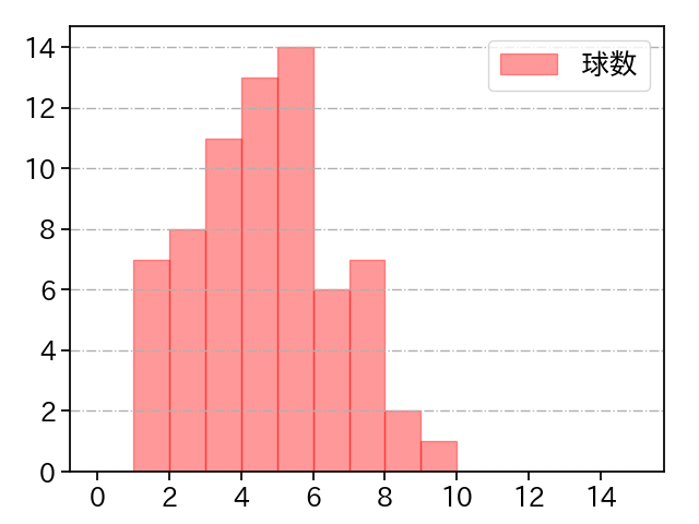 ロドリゲス 打者に投じた球数分布(2023年9月)