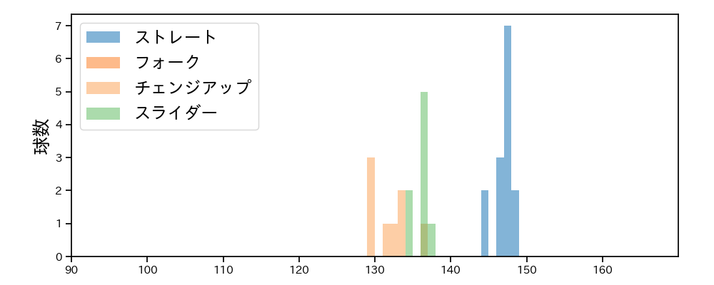 梅野 雄吾 球種&球速の分布1(2023年9月)